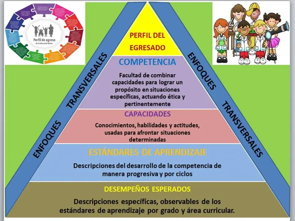 Habilidades en el Currículo Nacional: Una Guía Completa - Qué son las capacidades del currículo nacional habilidades curriculum nacional - Qué son las capacidades del currículo nacional